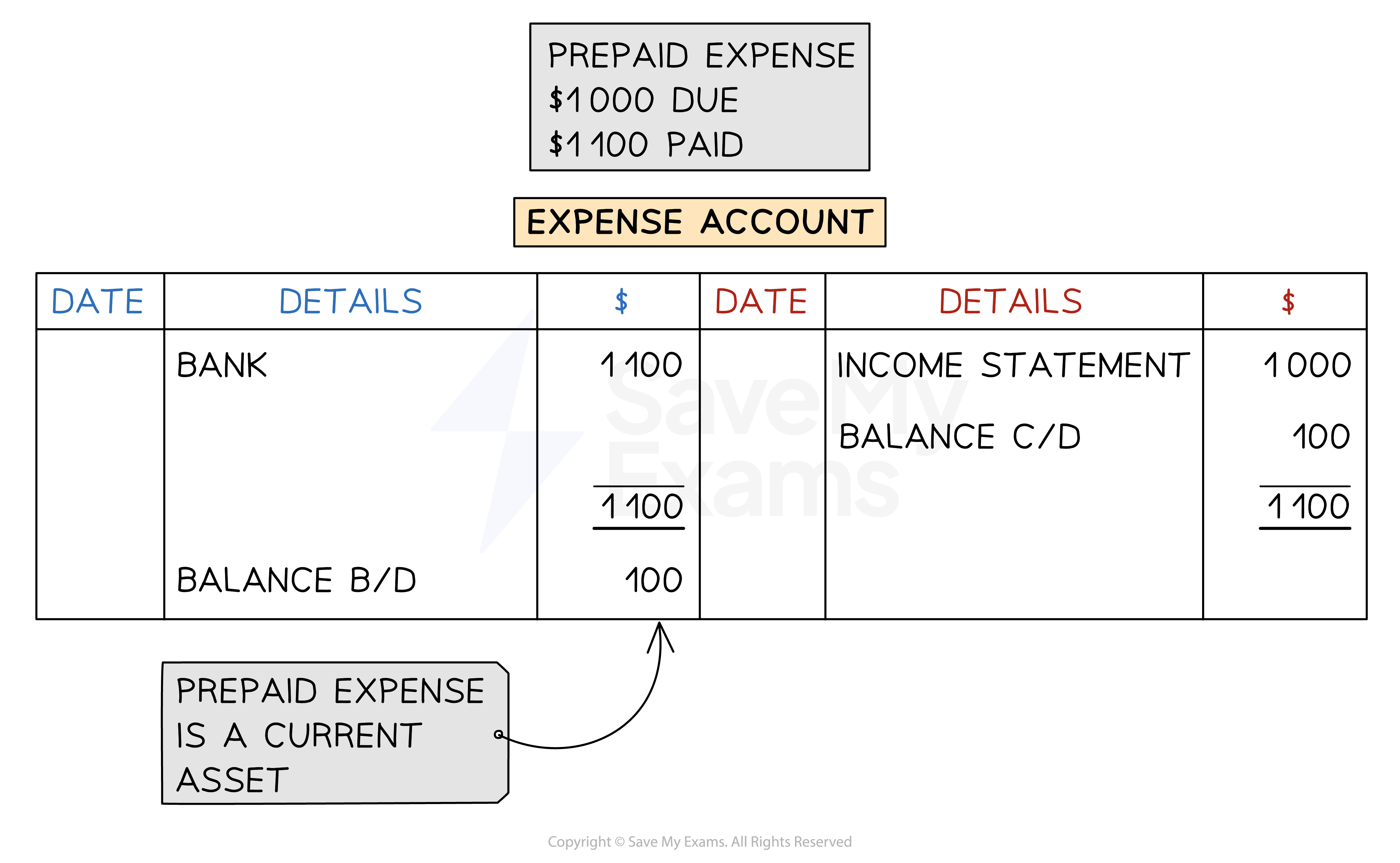 An expense account with a prepayment will have an opening balance on the debit side