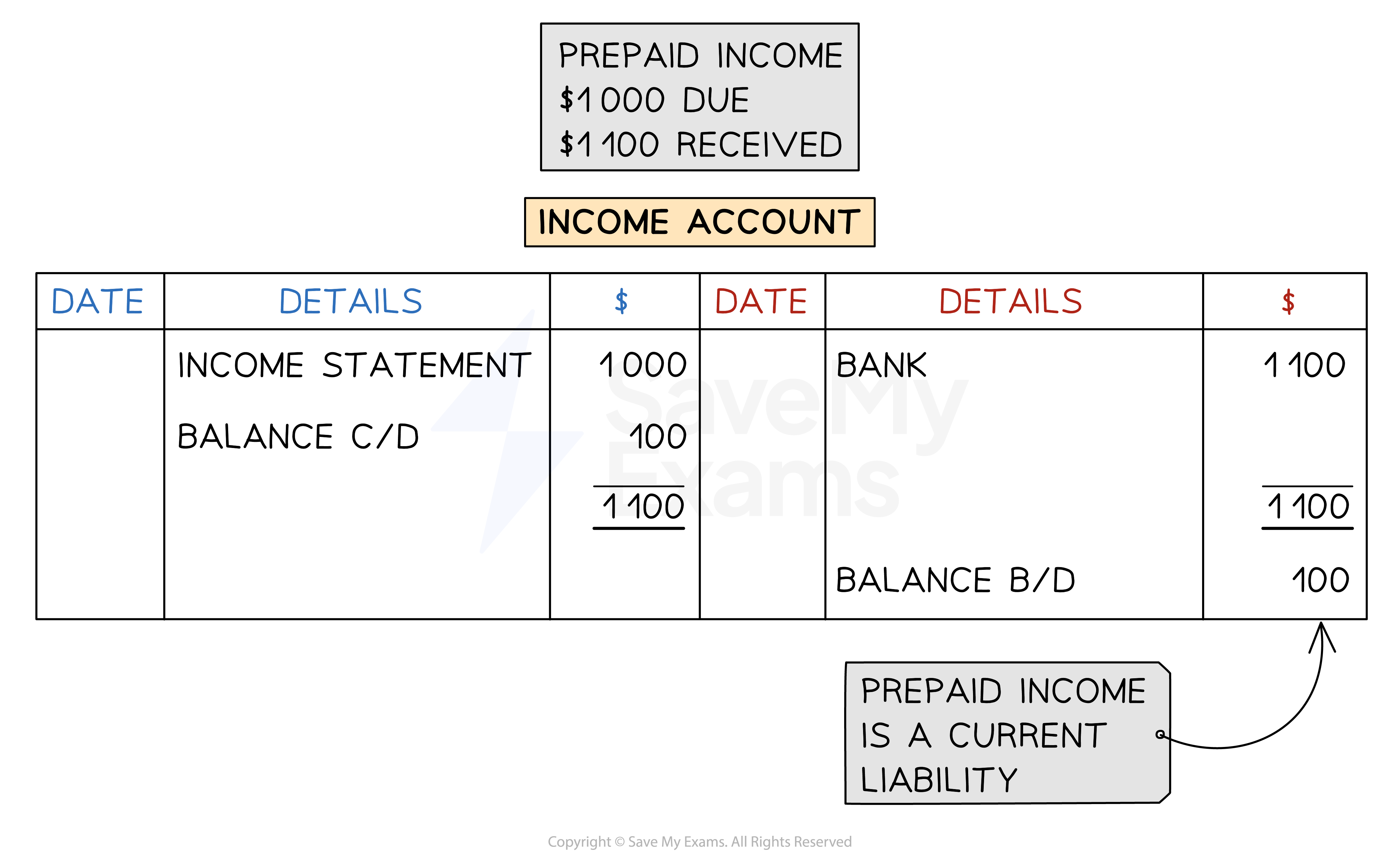 An income account with a prepayment will have an opening balance on the credit side