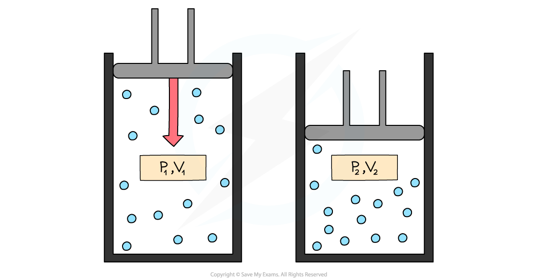 pressure-vs-volume-igcse-and-gcse-physics-revision-notes