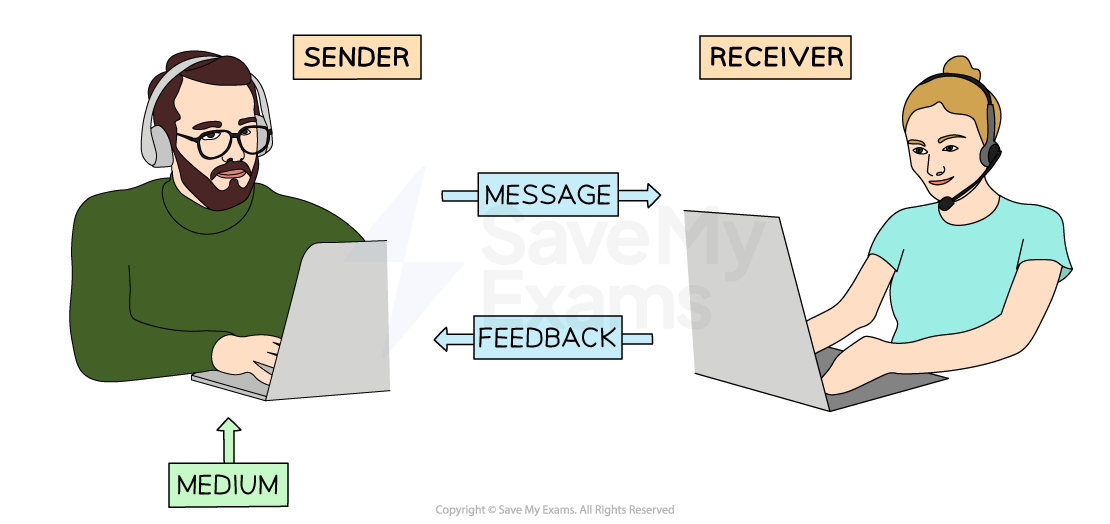 A sender passes the information to the receiver using a medium of communication such as email