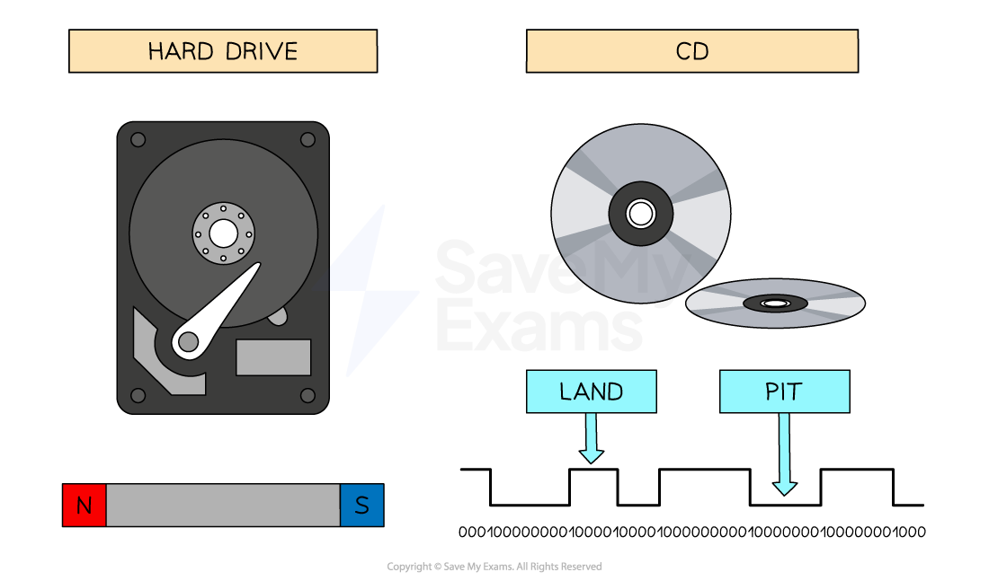 Hard drive and CD to show polarity, pits and lands