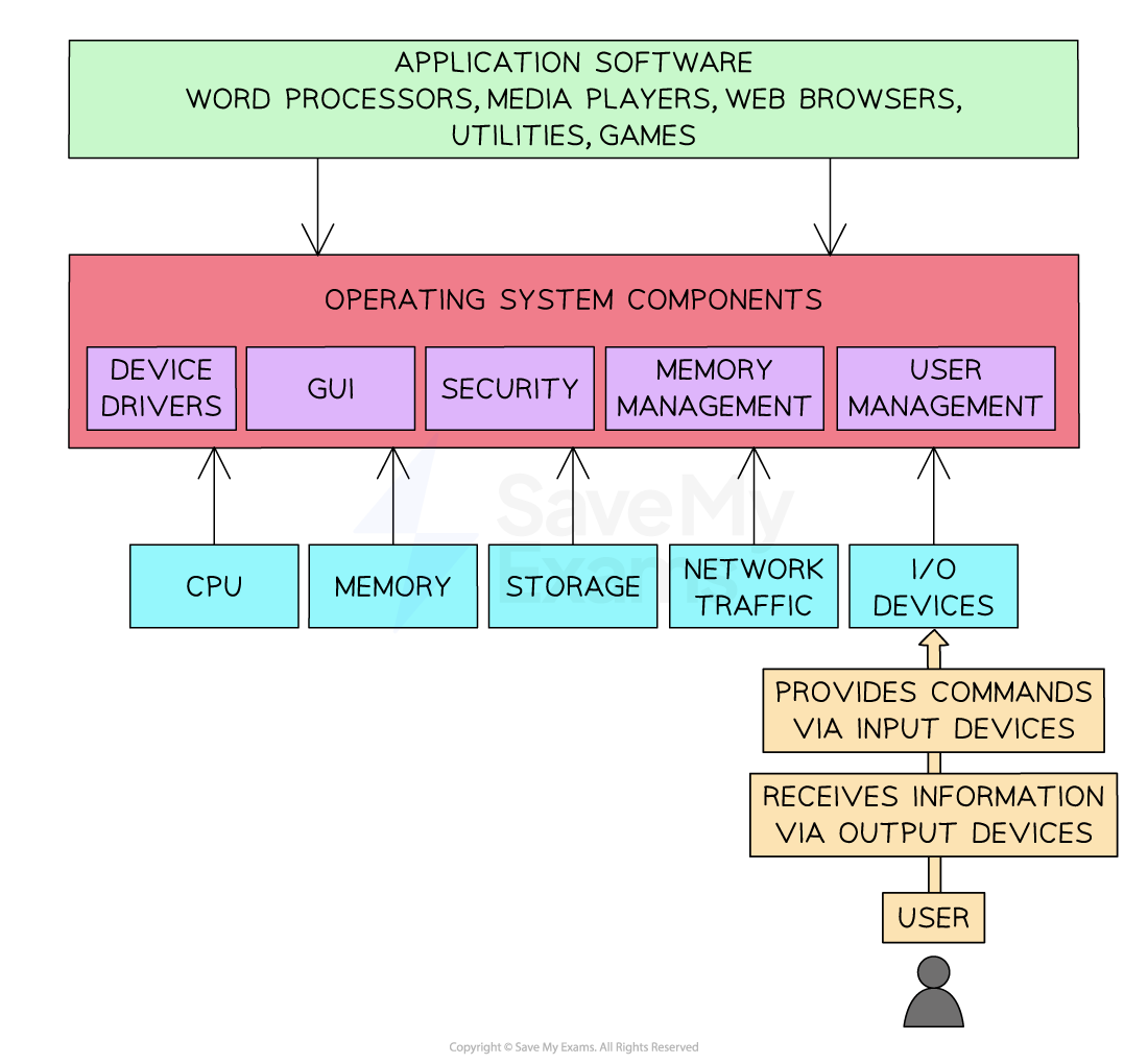organisation of application layer, operating system components, and input/output