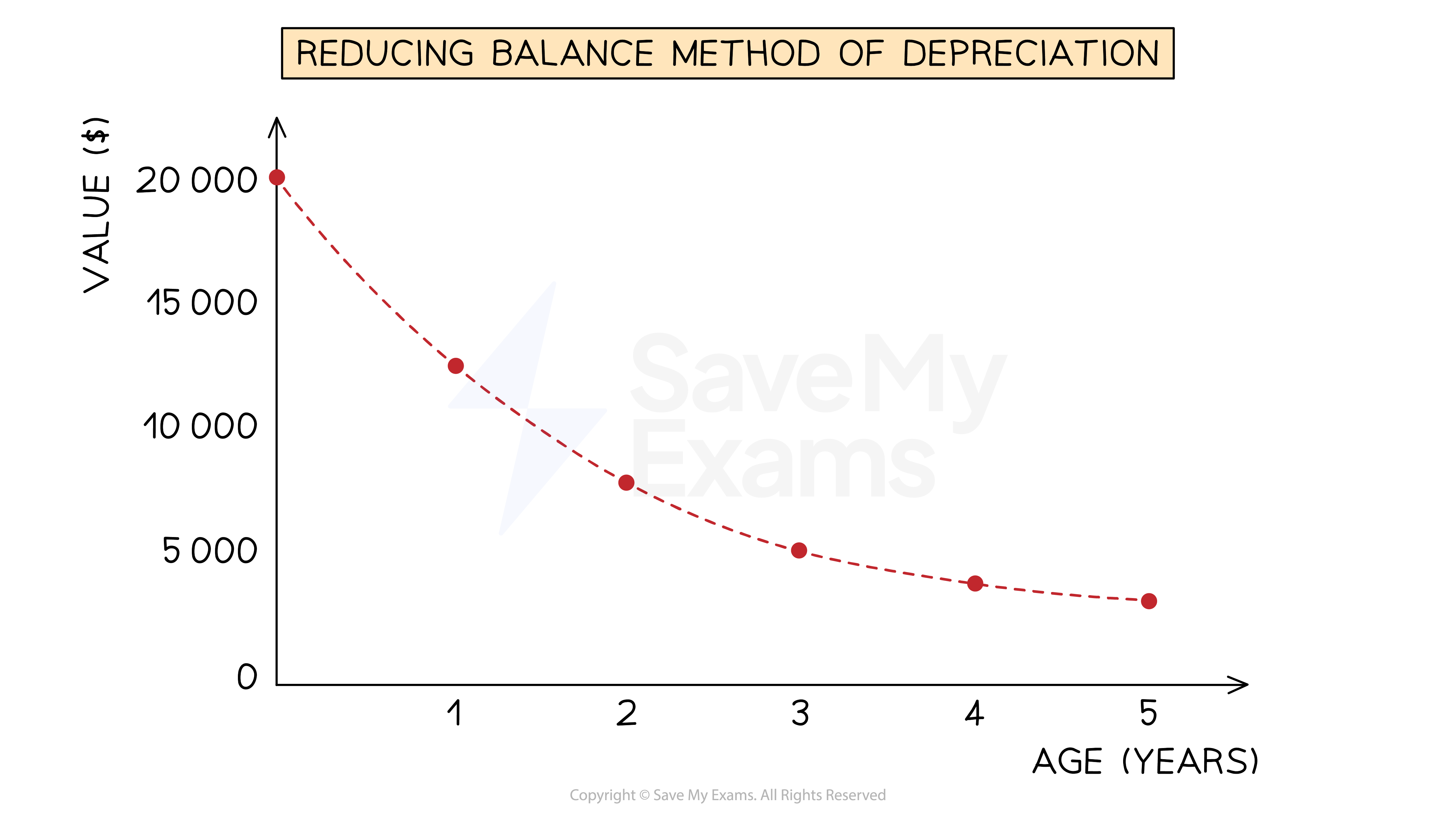 An exponential graph showing the value of an asset when depreciation is charged using the reducing balance method