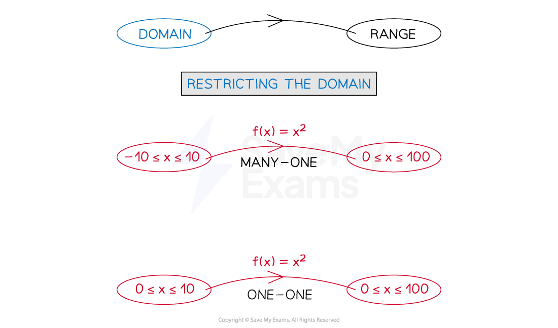 Restricting the domain can turn a many-one function into a one-one function