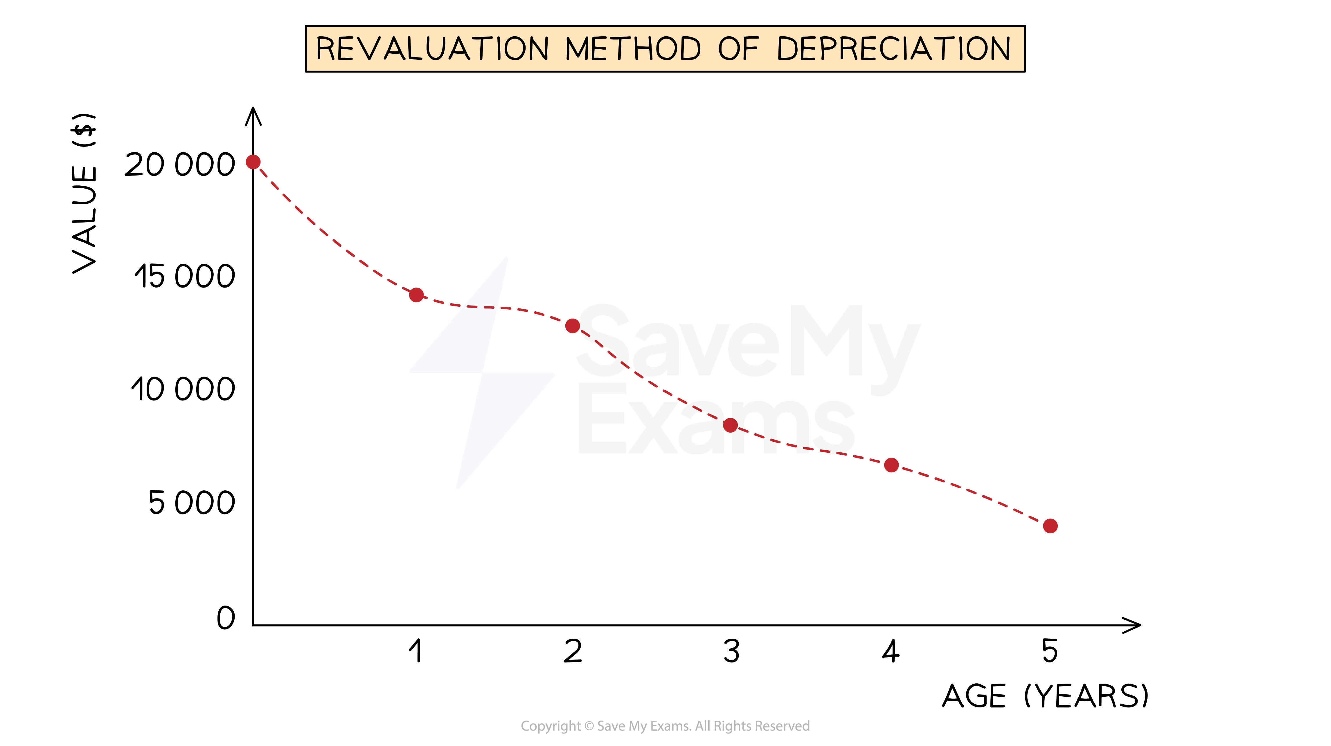 A line graph showing the value of an asset which is being charged depreciation using the revaluation method
