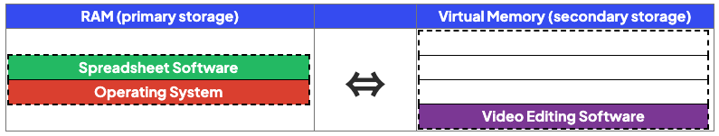 Comparison of RAM and Virtual Memory
