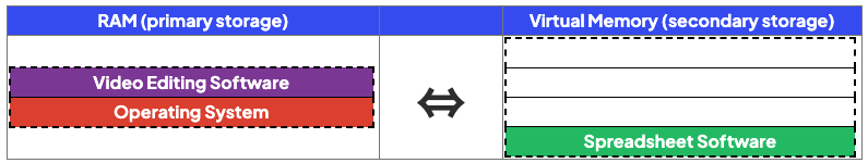 Comparison of Ram and Virtual Memory when swapping out software in RAM