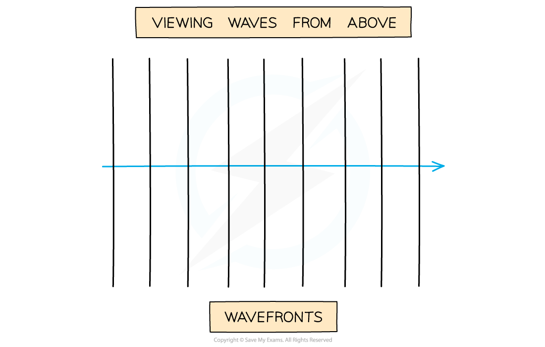 series-of-wavefronts, IGCSE & GCSE Physics revision notes