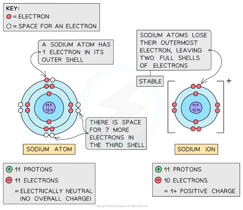sodium-atom-and-ion