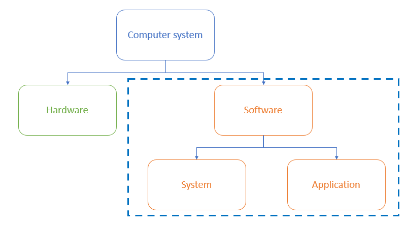 Structure diagram showing how software is categorised