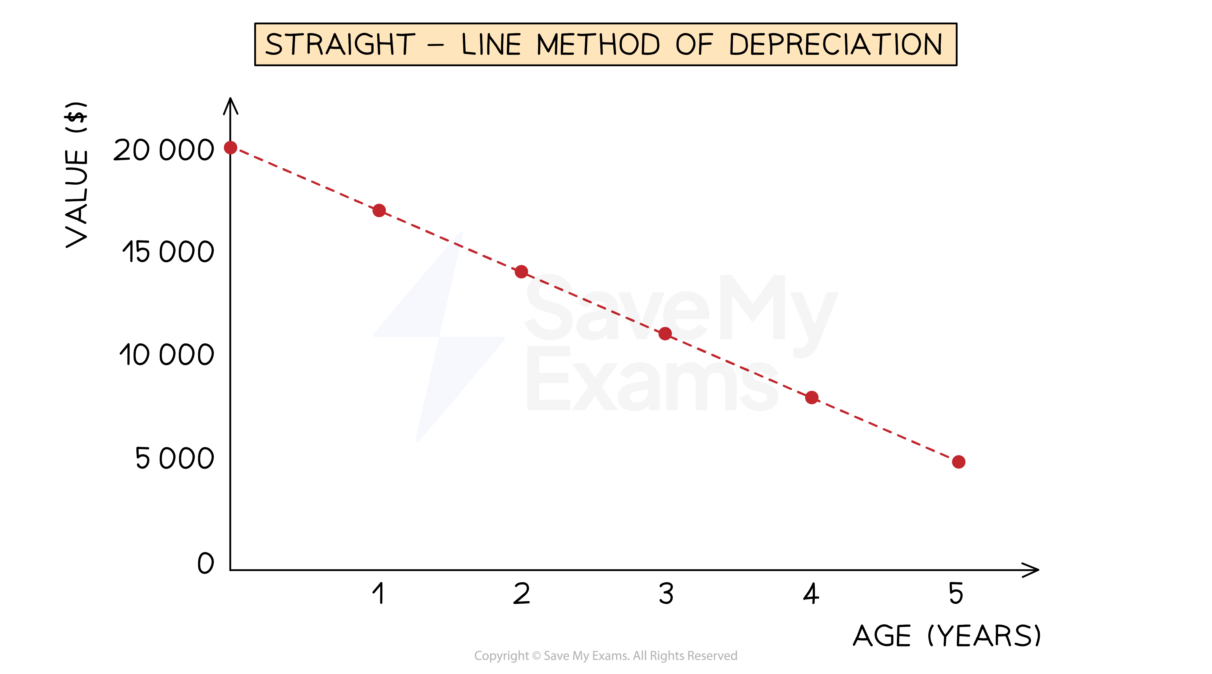 Straight-line graph showing the value of an asset when depreciation is charged using the straight-line method