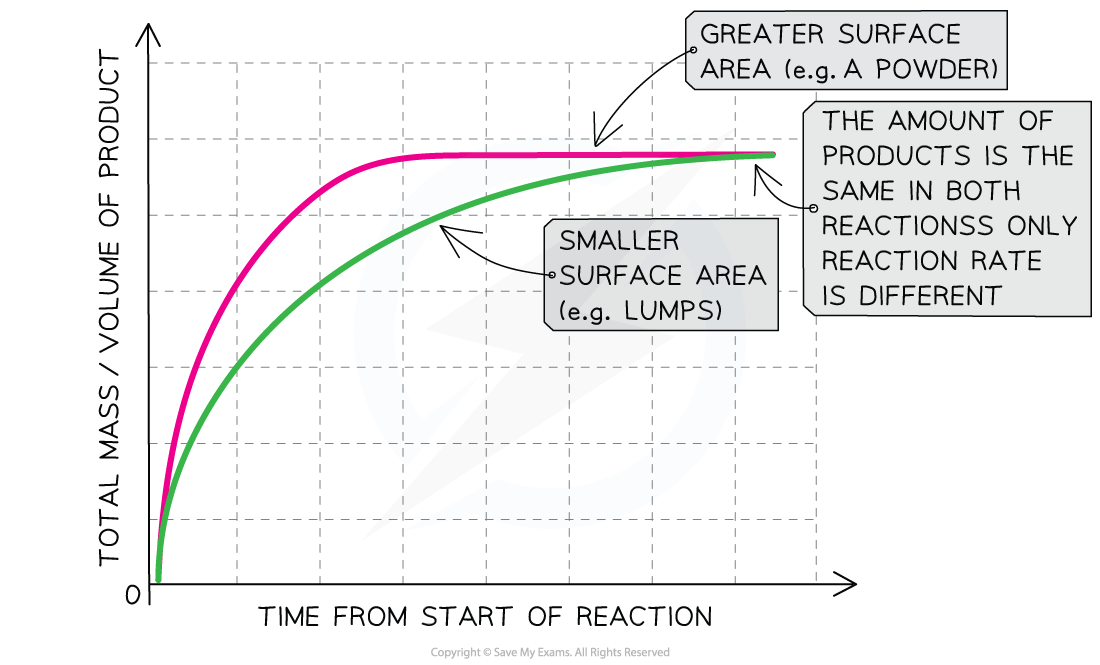 surface-area-graph-igcse-and-gcse-chemistry-revision-notes