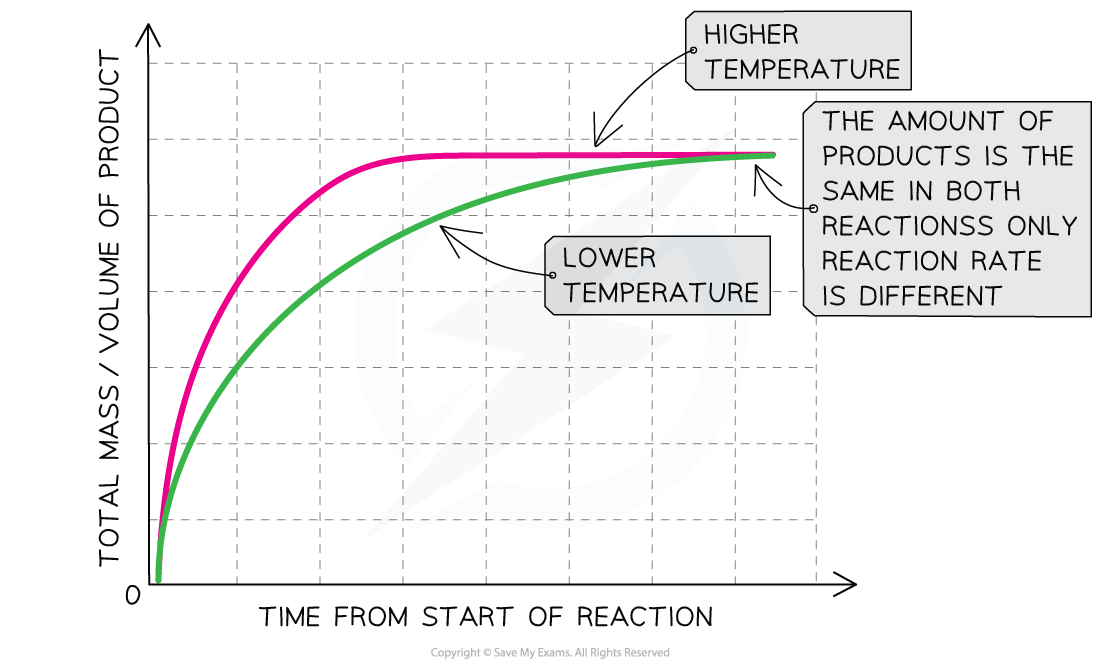 temperature-diagram-igcse-and-gcse-chemistry-revision-notes