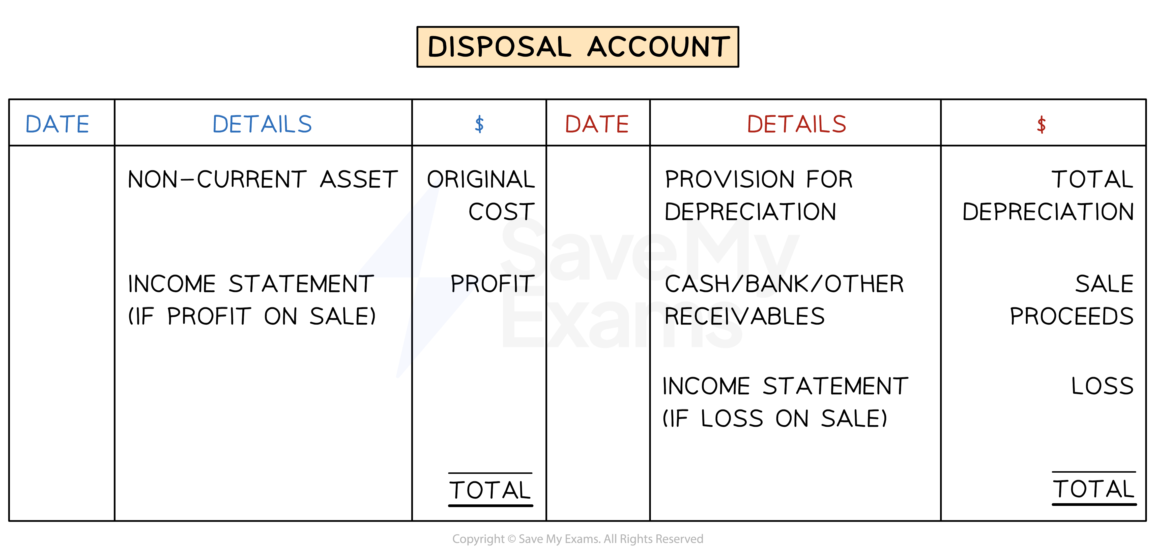 The layout of a disposal account