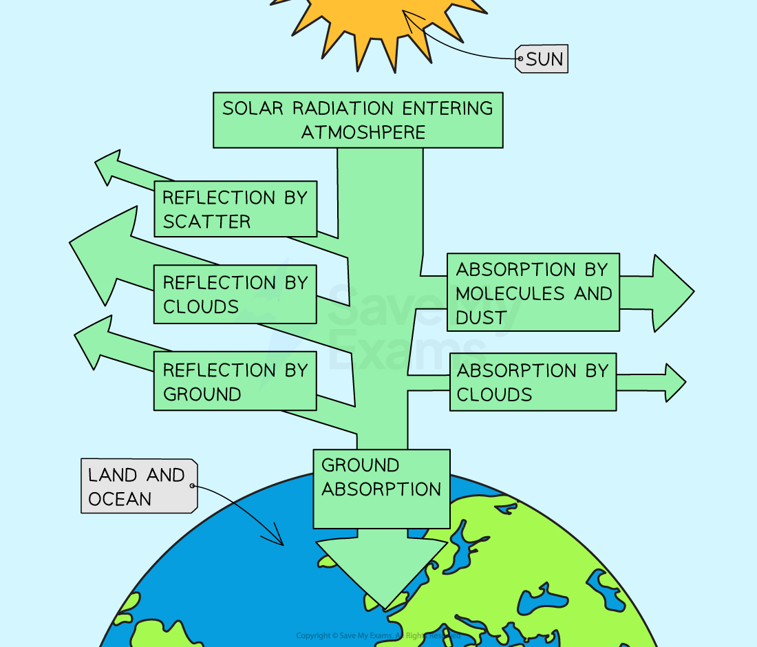 the sun ultimate energy source