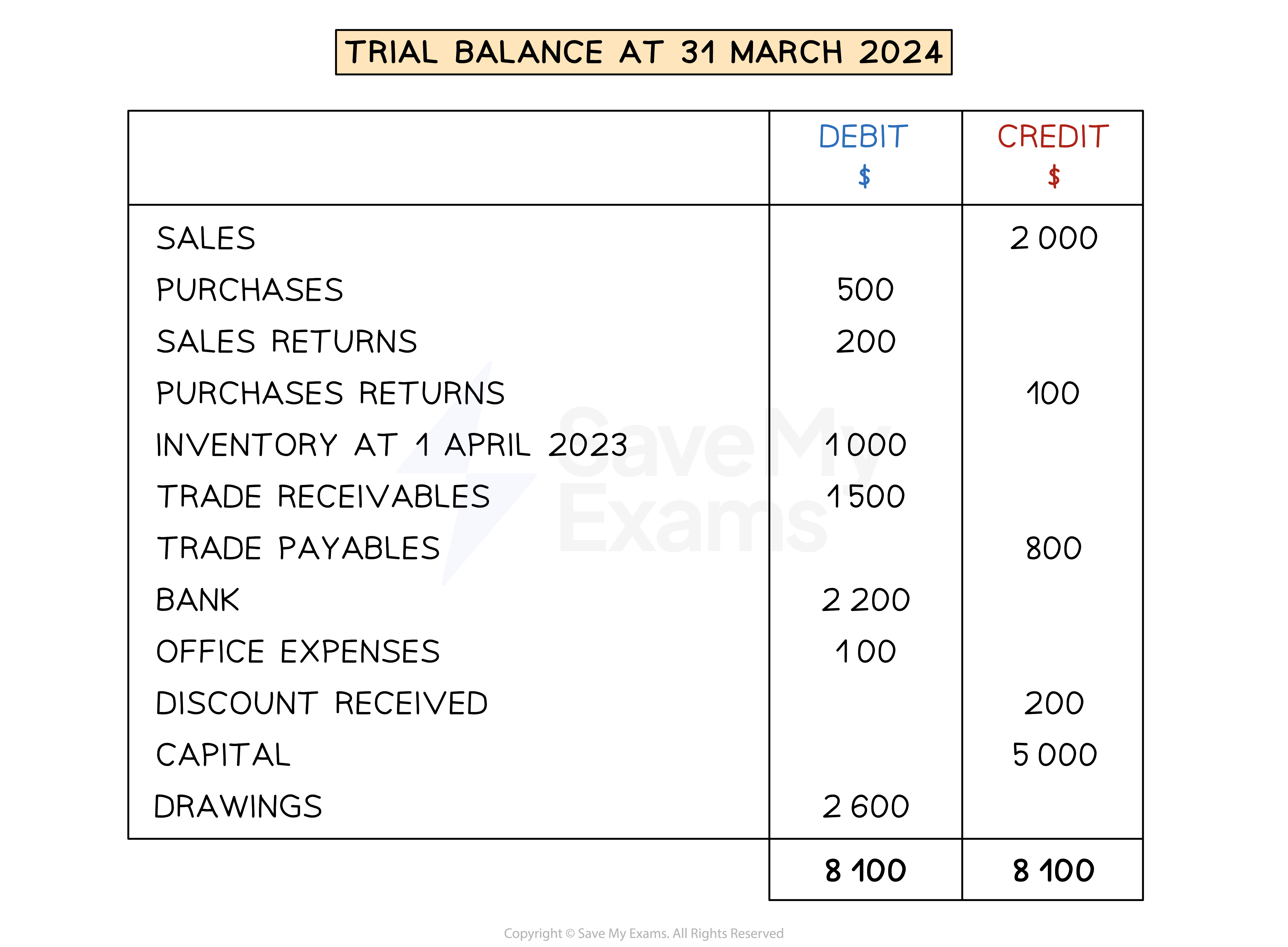 Trial balance showing the balances of all accounts as either a debit or credit. The totals are equal.