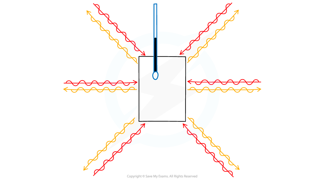 thermal-equilibrium, IGCSE & GCSE Physics revision notes
