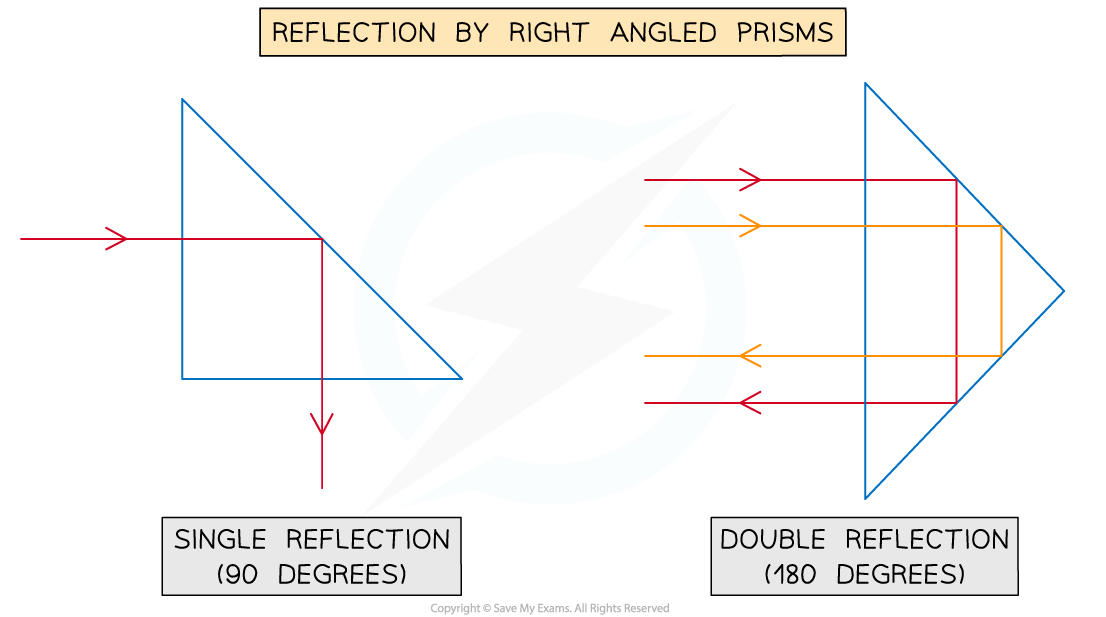 tir-prisms-downloadable-igcse-and-gcse-physics-revision-notes