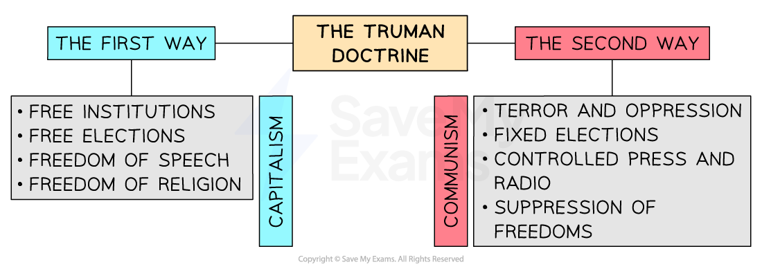 Diagram showing the Truman Doctrine’s contrast between two systems:

Left side (The First Way – Capitalism): Linked to free institutions, free elections, freedom of speech, and freedom of religion.

Right side (The Second Way – Communism): Linked to terror and oppression, fixed elections, controlled press and radio, suppression of freedoms.

The Truman Doctrine label sits centrally above, with arrows pointing to each ideology.
The image visually reinforces Truman's belief that the USA had to support countries resisting communism.