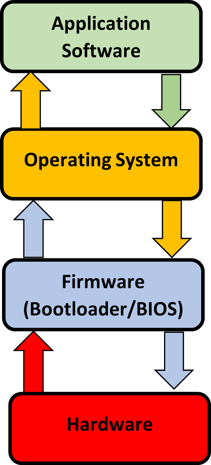 Diagram showing links between hardware, firmware, operating system and application software