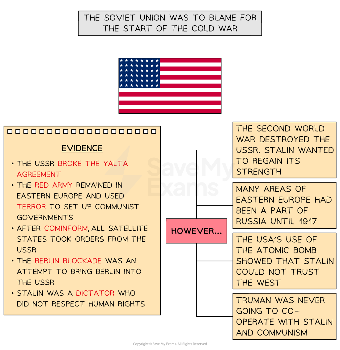 Title: “The Soviet Union was to blame for the start of the Cold War” appears above a large USA flag.

Left box (Evidence):

The USSR broke the Yalta Agreement.

The Red Army stayed in Eastern Europe and used terror to install communist governments.

After Cominform, satellite states followed USSR orders.

The Berlin Blockade was an attempt to take full control.

Stalin was a dictator who ignored human rights.

Centre box (Labelled “However…”) links to right-hand explanations suggesting alternative views.

Right column (Contextual points):

The USSR had been devastated by WWII; Stalin wanted to rebuild.

Eastern Europe had historically been part of Russia.

The USA’s atomic bomb made Stalin distrustful.

Truman would never have cooperated with Stalin.