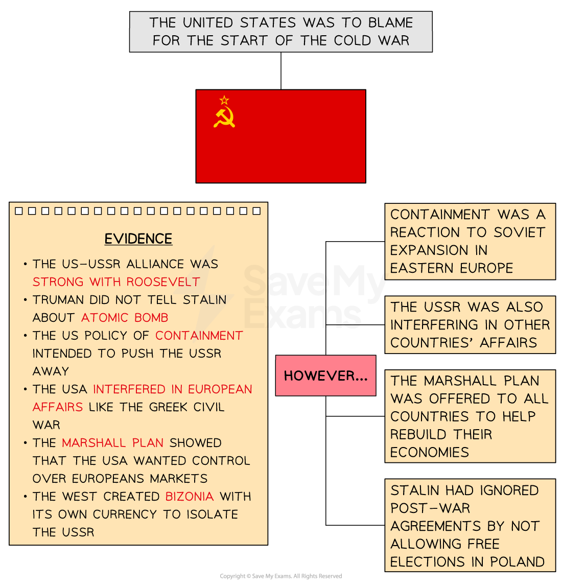 Title: “The United States was to blame for the start of the Cold War” appears above a large Soviet flag.

Left box (Evidence):

US–USSR relations had been strong under Roosevelt.

Truman hid atomic bomb development from Stalin.

Containment aimed to push the USSR away.

The US interfered in places like the Greek Civil War.

The Marshall Plan was about gaining control of markets.

Bizonia was created to isolate the USSR with a new currency.

Centre box (“However…”) links to counterpoints on the right.

Right column (Alternative views):

Containment was a response to Soviet expansion.

The USSR also interfered in other countries.

The Marshall Plan was offered to all nations.

Stalin broke agreements by blocking free elections in Poland.