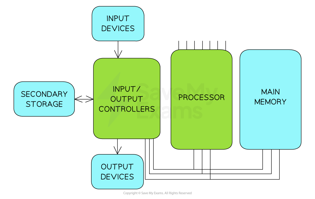The Von-Neumann-architecture