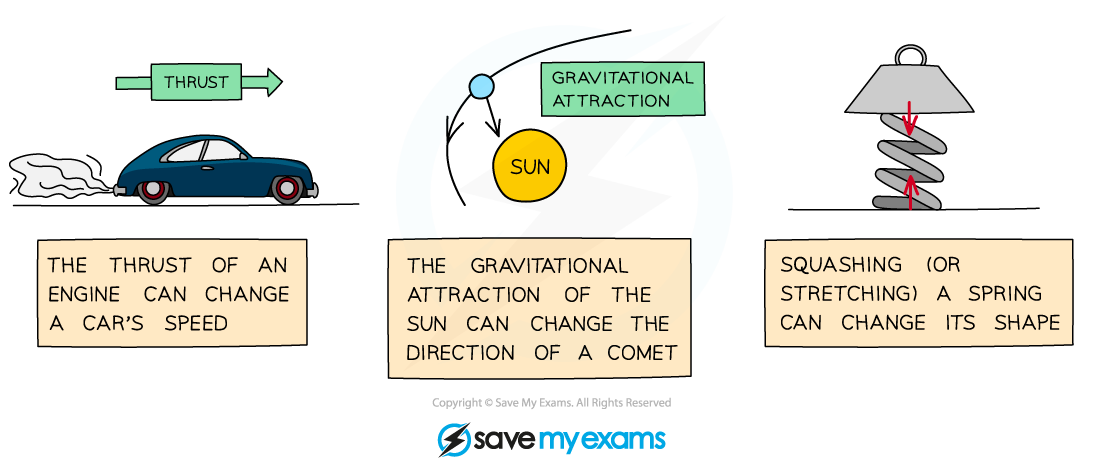 what-forces-do, IGCSE & GCSE Physics revision notes