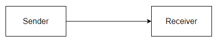 Diagram showing serial transmission between sender and receiver 
