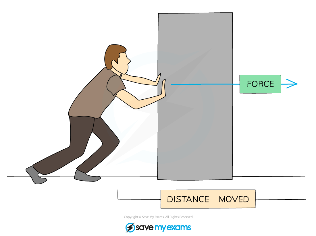 work-force-object, IGCSE & GCSE Physics revision notes